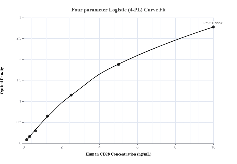 Sandwich ELISA standard curve of MP00136-1